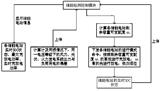 Control method for improving power grid stability by applying energy storage device