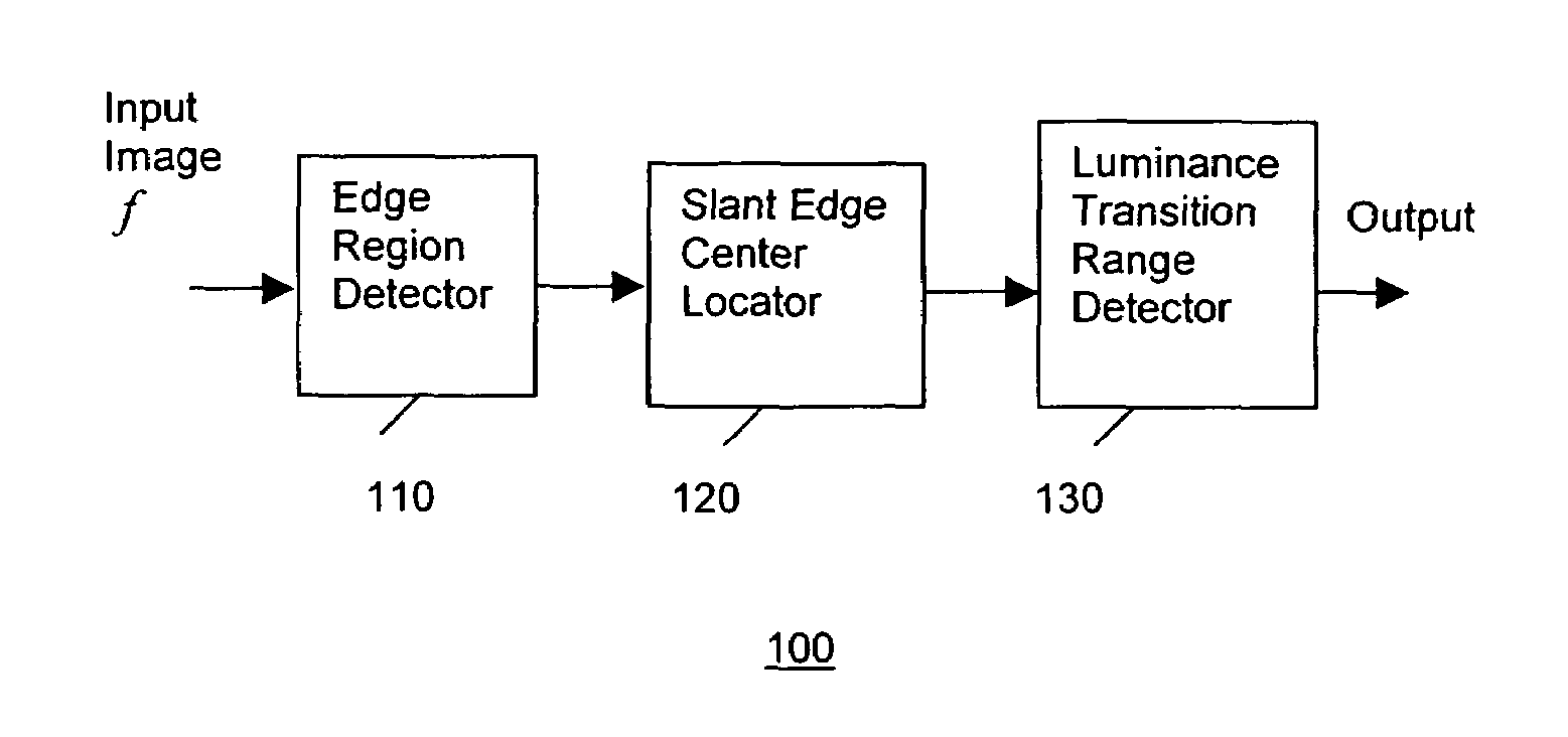 Method and apparatus for detecting the location and luminance transition range of slant image edges