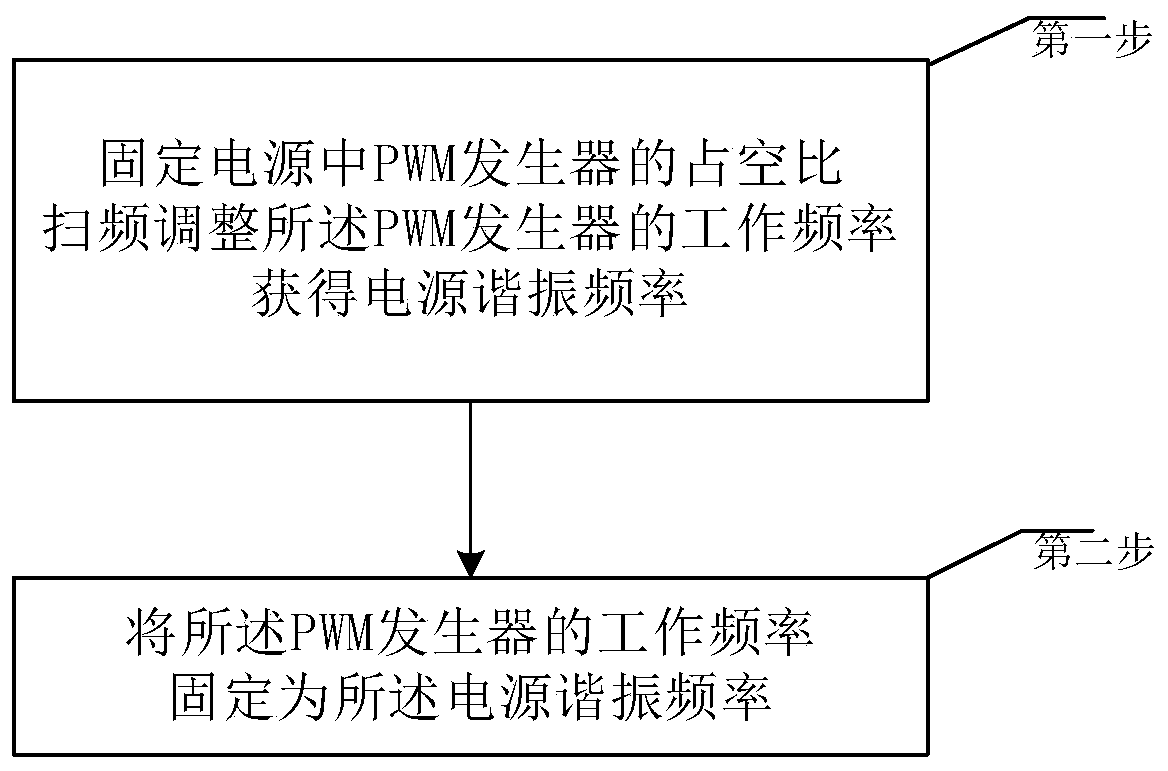 Method and circuit for adjusting power supply efficiency