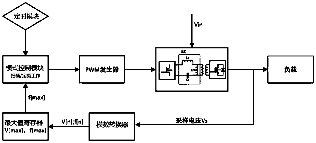 Method and circuit for adjusting power supply efficiency