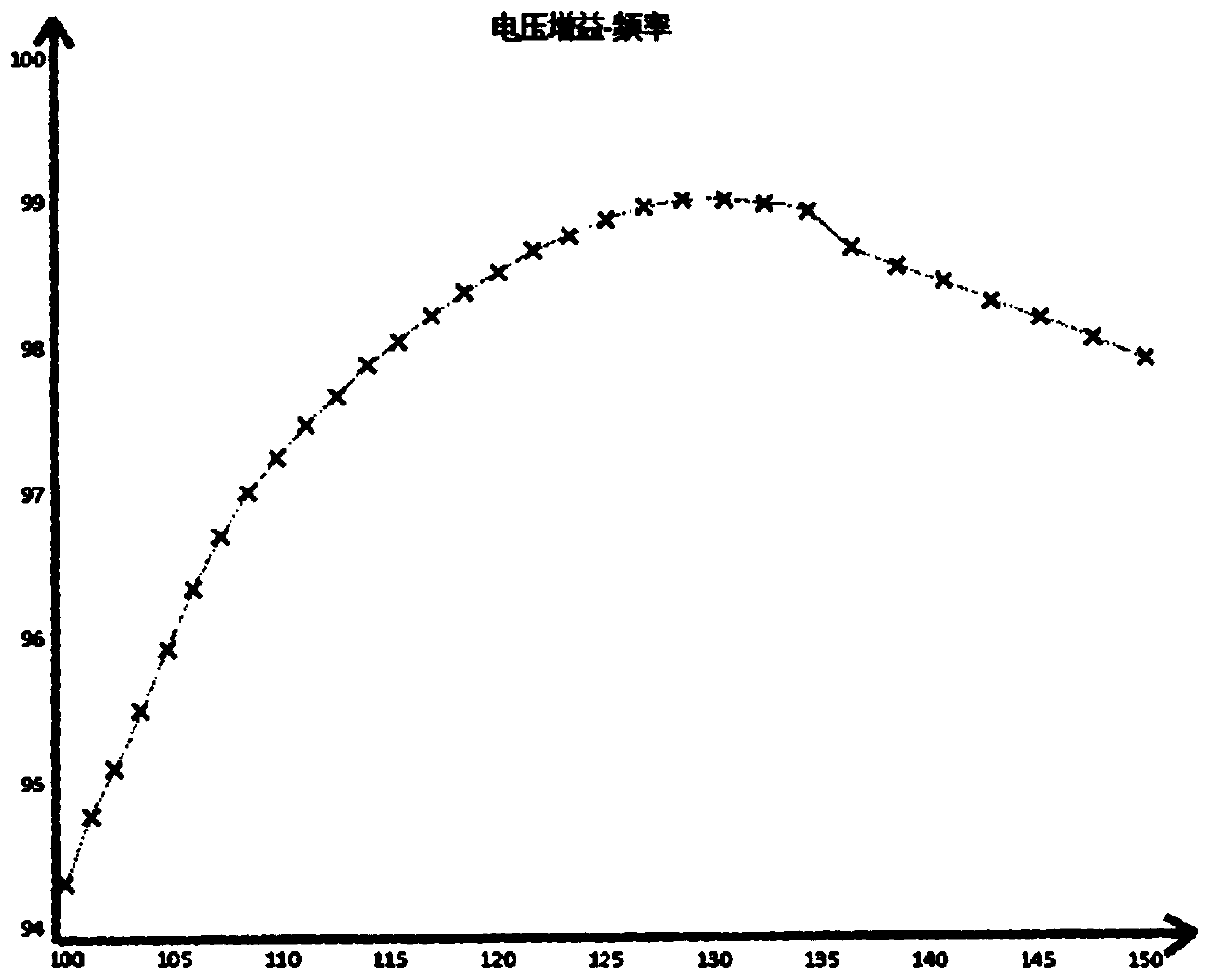 Method and circuit for adjusting power supply efficiency