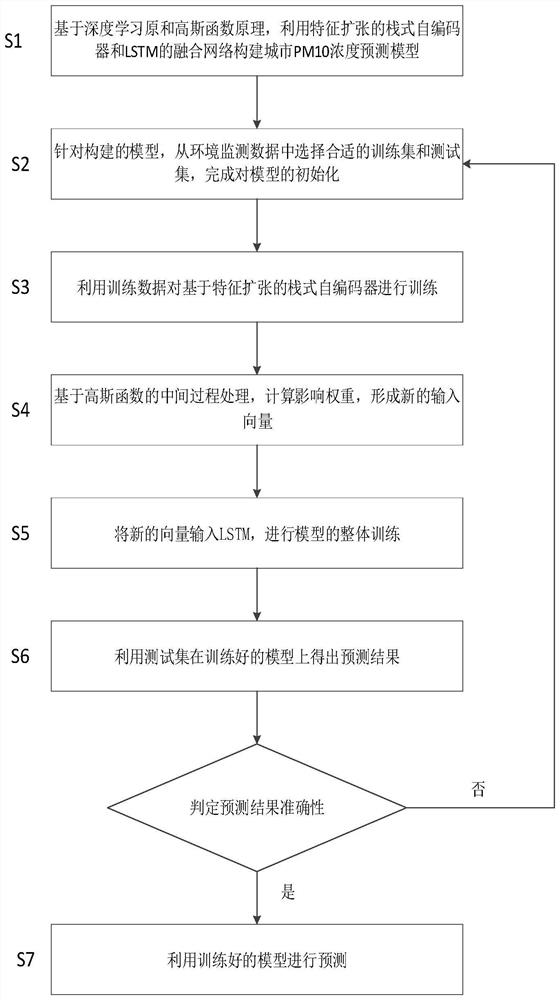 Urban PM10 Concentration Prediction Method Based on Feature Expansion Fusion Neural Network