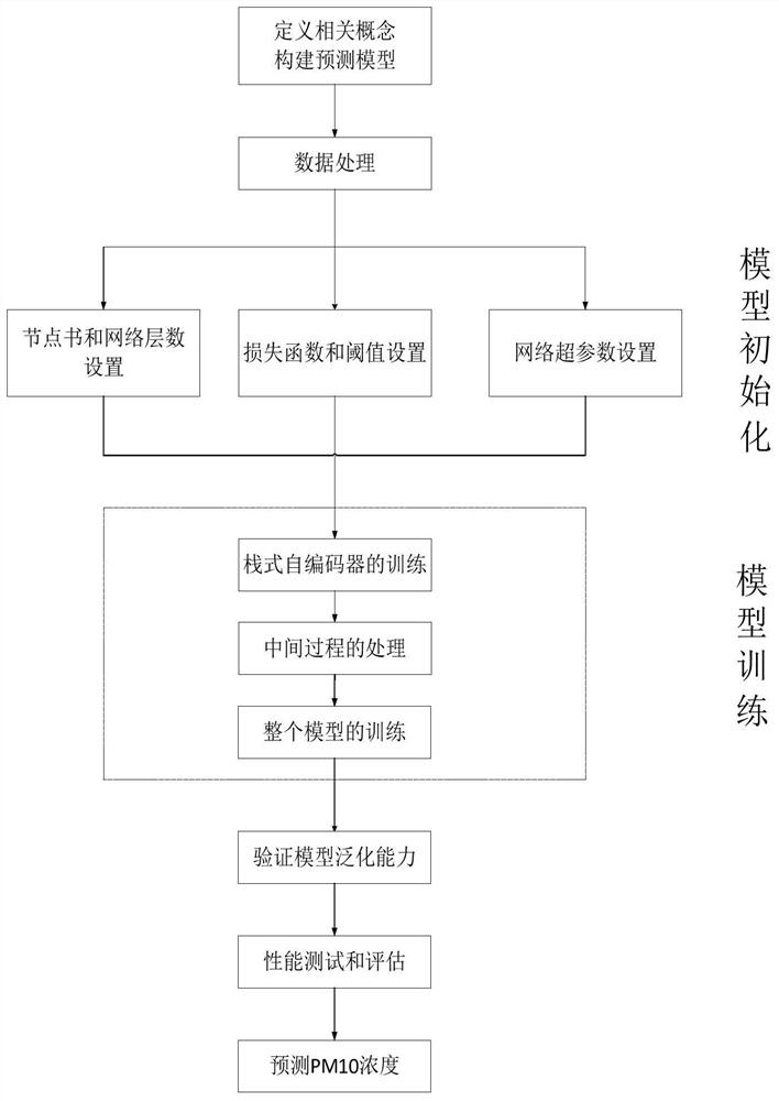 Urban PM10 Concentration Prediction Method Based on Feature Expansion Fusion Neural Network