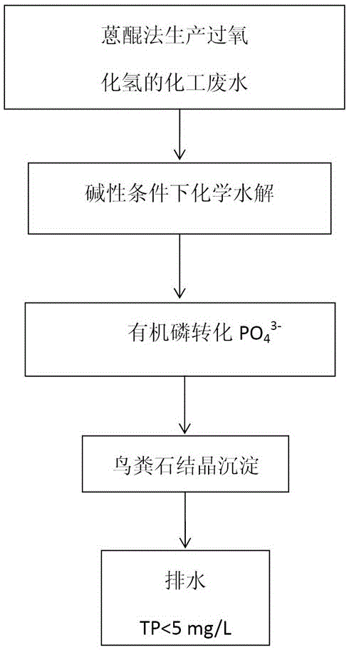 Dephosphorization method of chemical wastewater generated in process of producing hydrogen peroxide through anthraquinone method