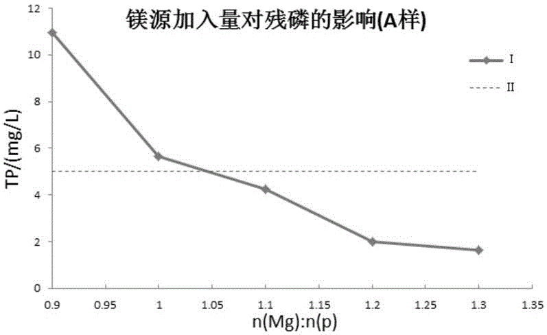 Dephosphorization method of chemical wastewater generated in process of producing hydrogen peroxide through anthraquinone method