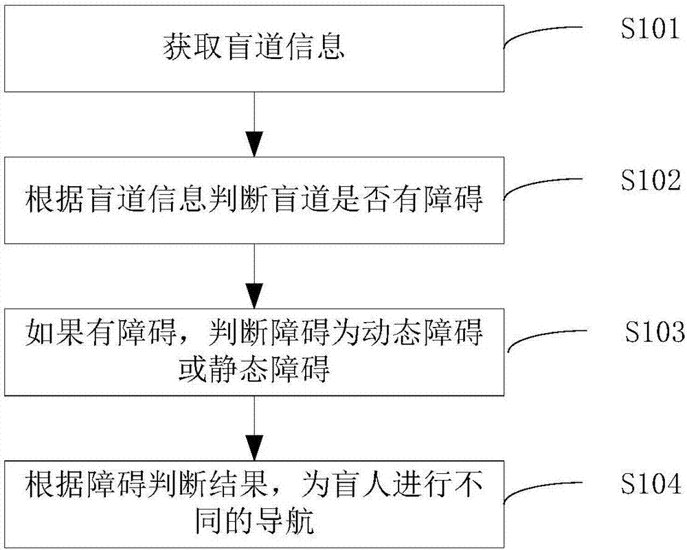 Navigation method and device for blind and terminal equipment