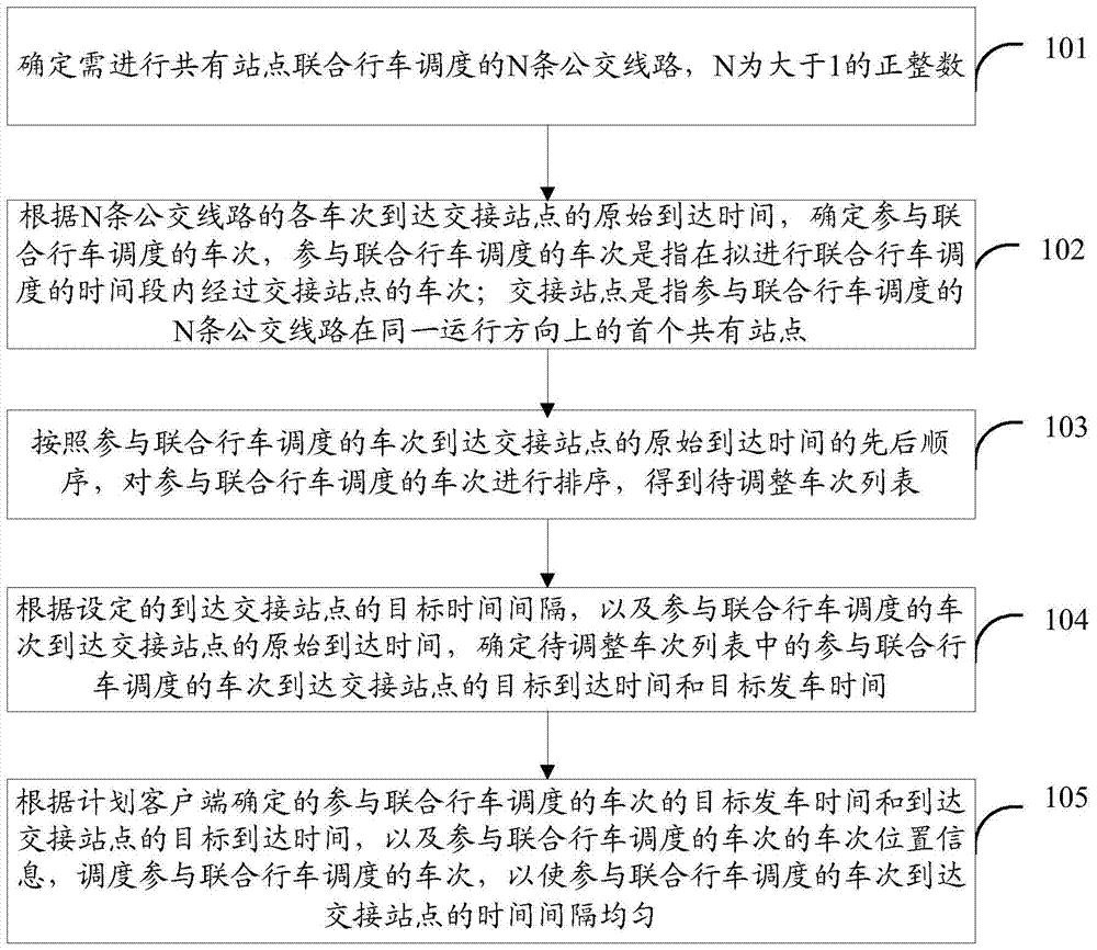 A bus dispatching method, device and system