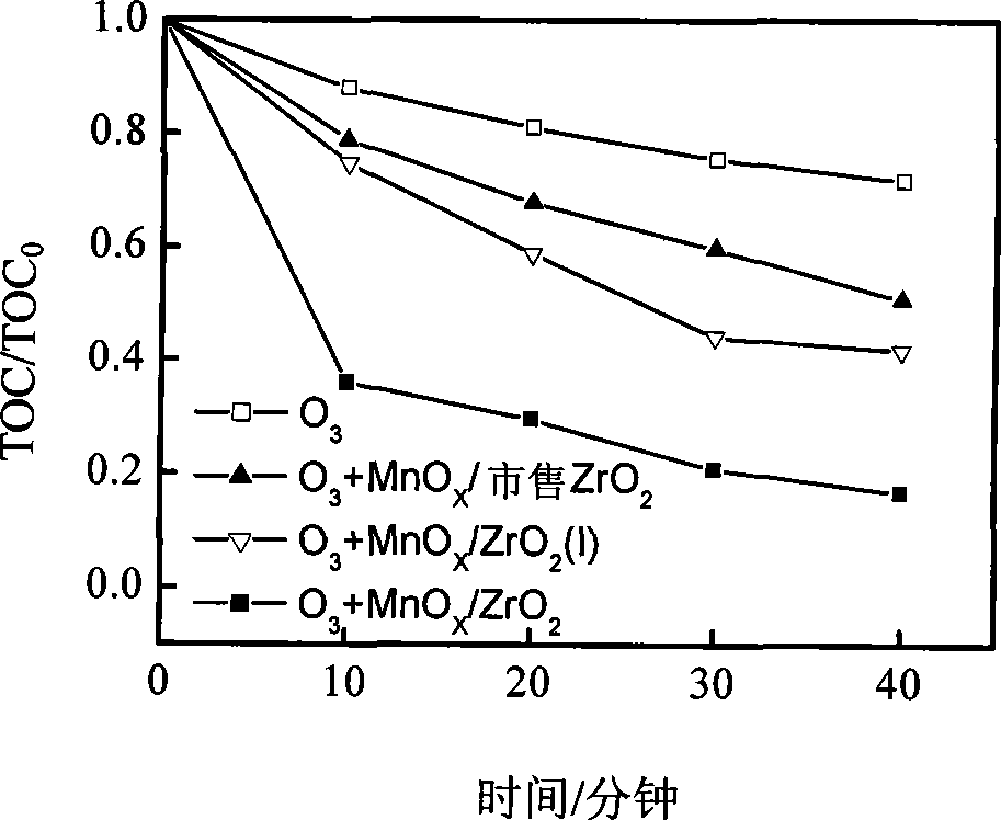 Catalyst preparation method for efficiently catalyzing organic pollutant in ozone oxidation water