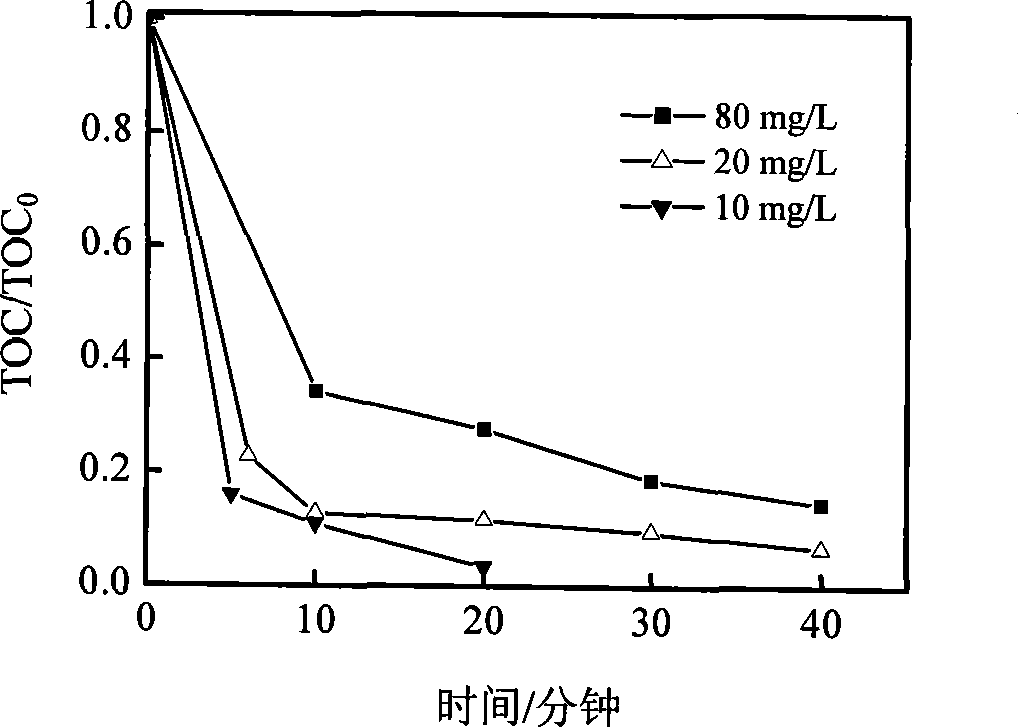 Catalyst preparation method for efficiently catalyzing organic pollutant in ozone oxidation water