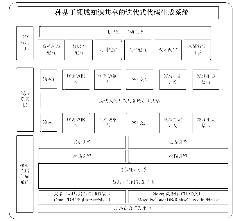 Iterative code generation method based on domain knowledge sharing