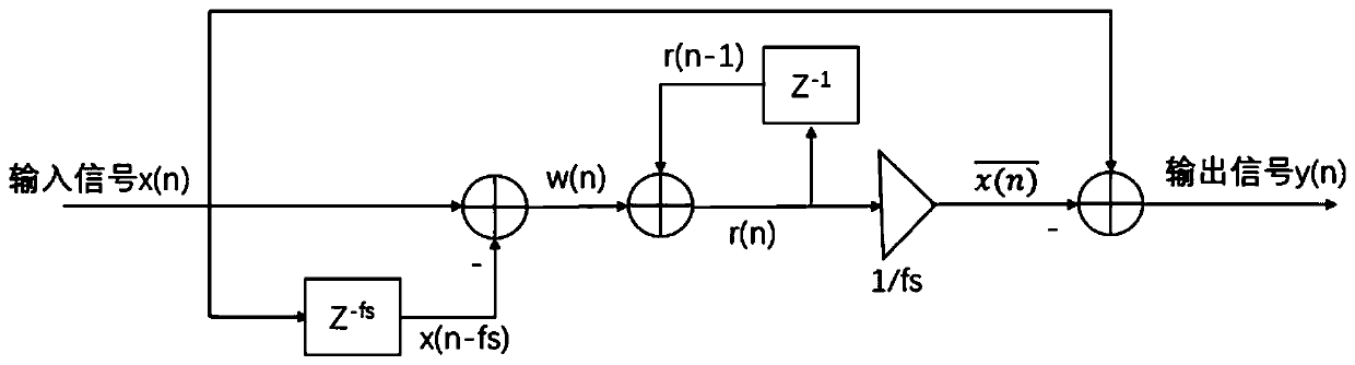 Zero-phase on-line DC removal filter for road noise active control system