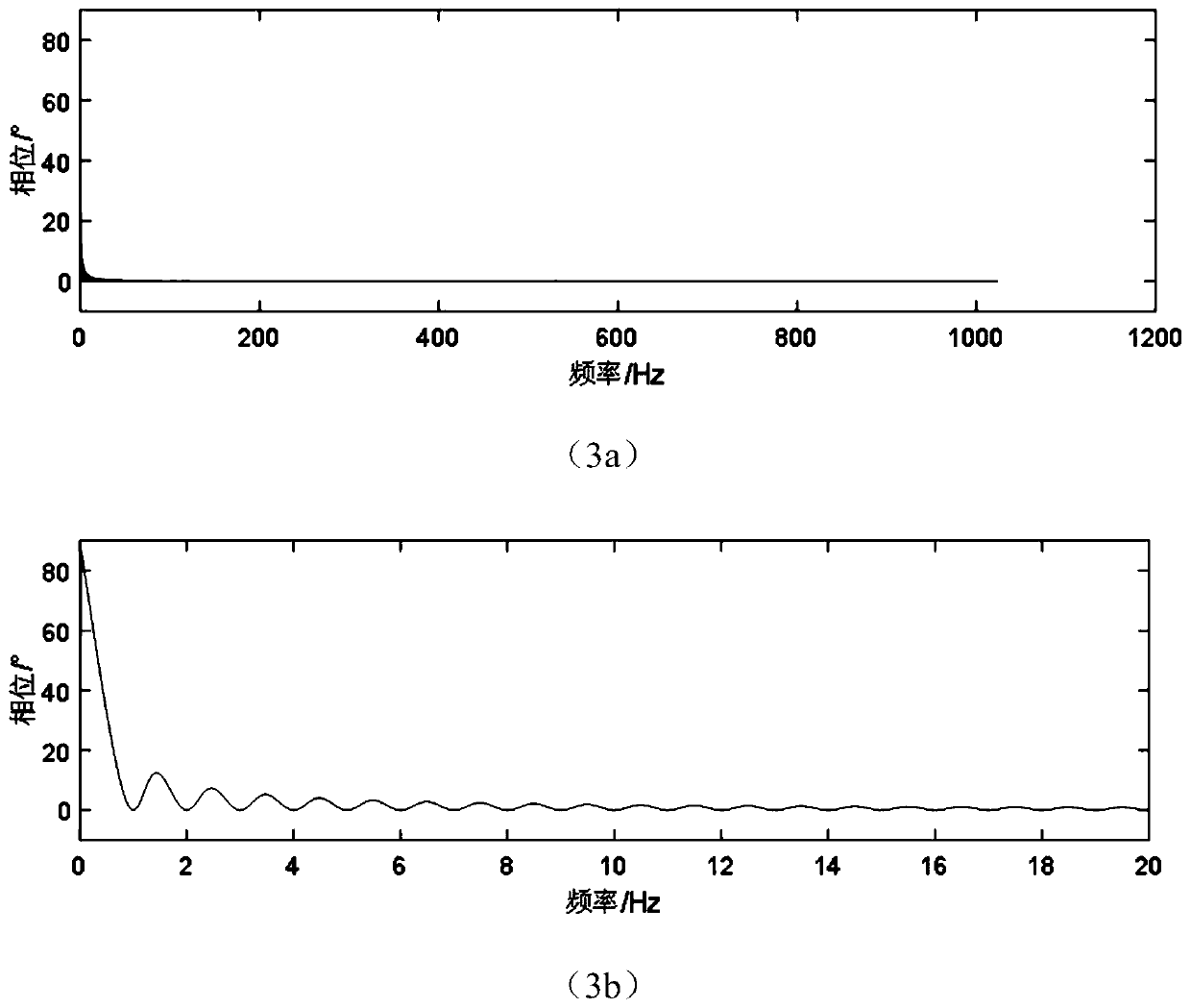 Zero-phase on-line DC removal filter for road noise active control system