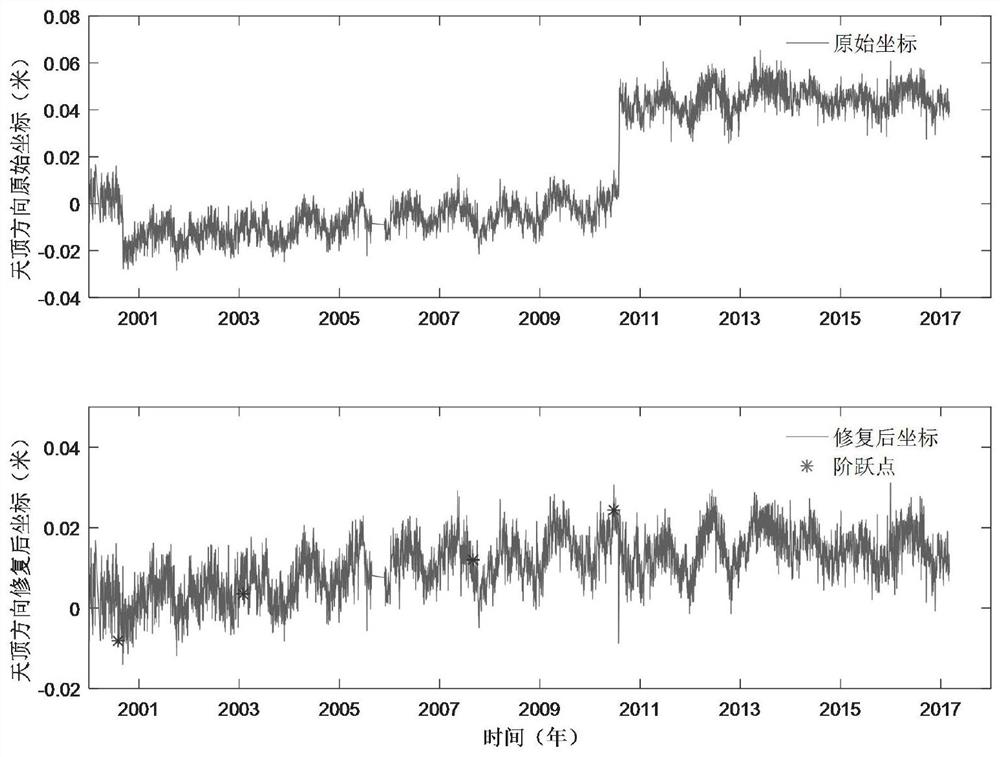 A GNSS time series step detection and repair method