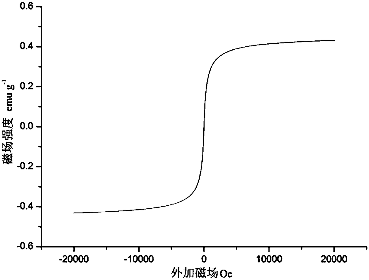 Method for removing heavy metals in wastewater by using magnetic nano-chloroapatite adsorbent