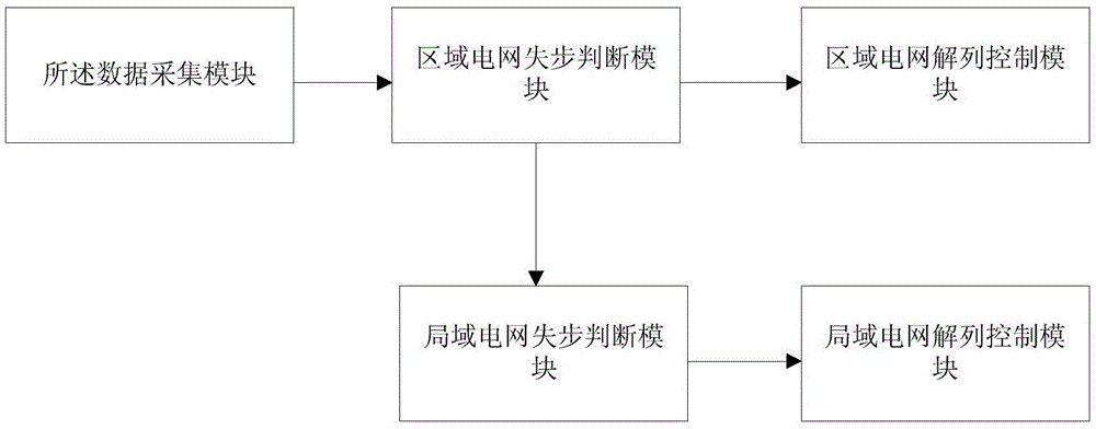 Power grid out-of-step disconnecting control system and method