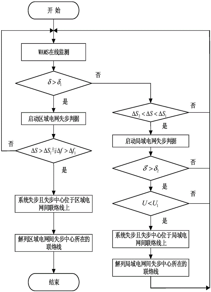 Power grid out-of-step disconnecting control system and method