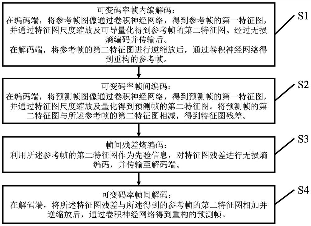 Variable code rate video compression method, system and device and storage medium