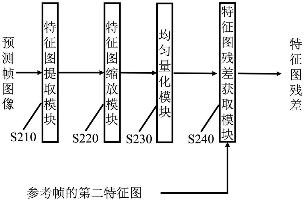 Variable code rate video compression method, system and device and storage medium