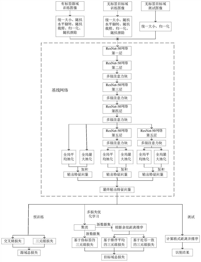 Unsupervised cross-domain pedestrian re-identification method