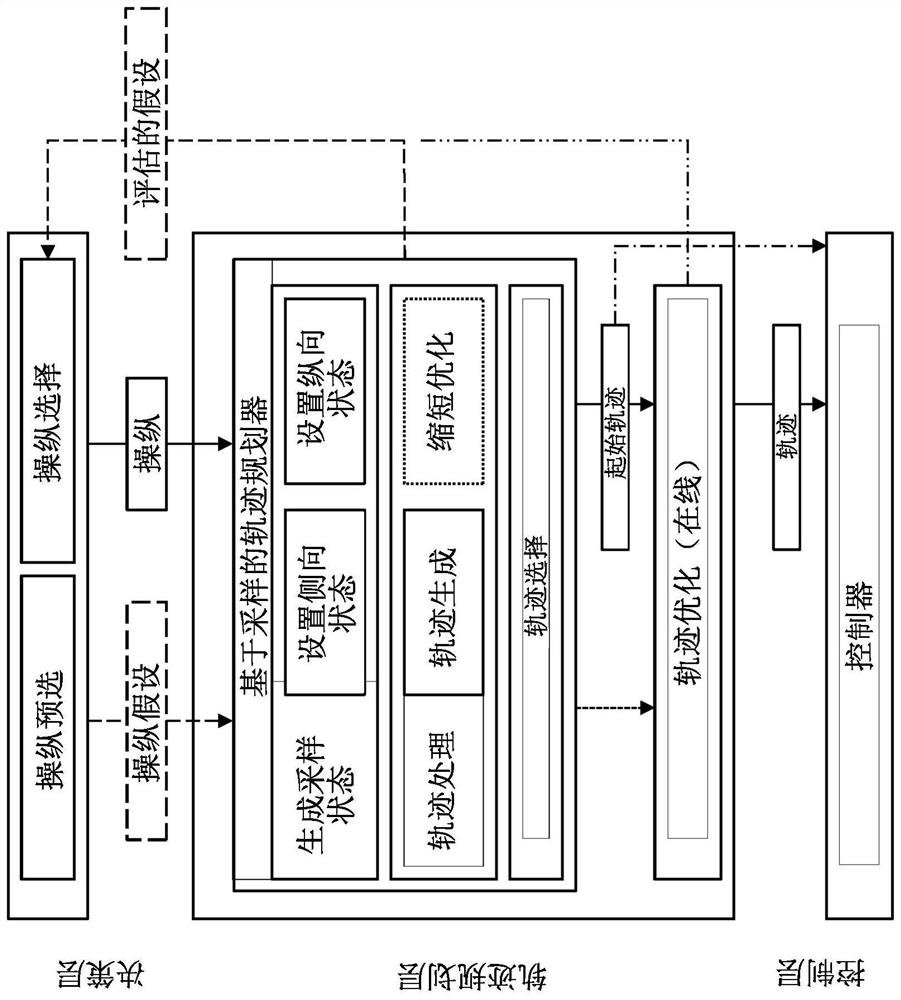 Control system and control method for a hybrid approach to determining a possible trajectory for a motor vehicle