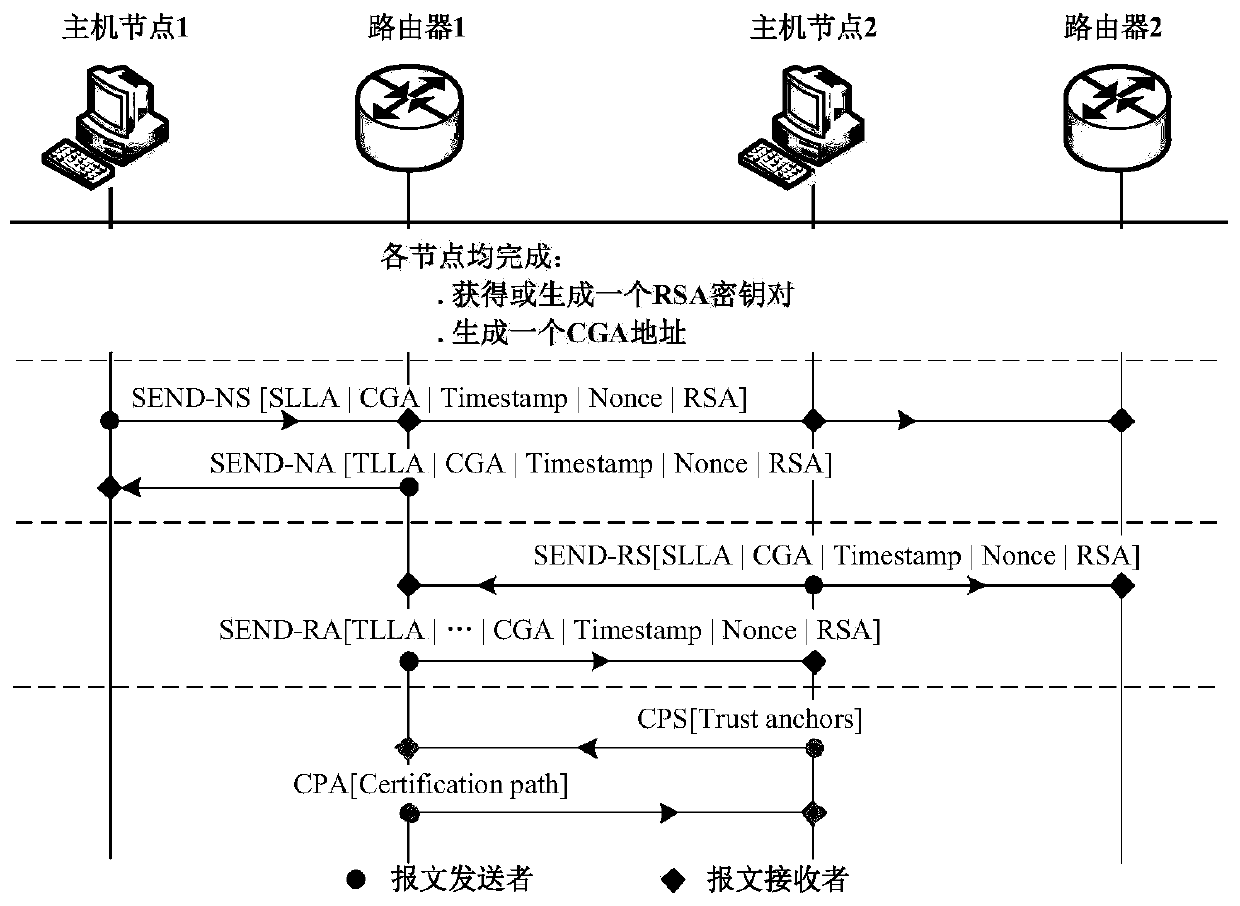 Probing method for secure neighbor discovery operation mode based on certificate request