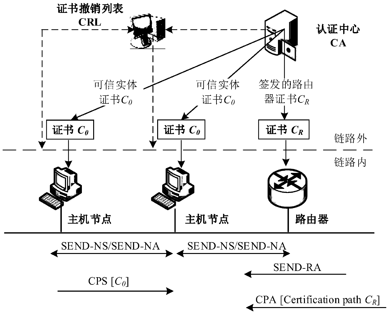 Probing method for secure neighbor discovery operation mode based on certificate request