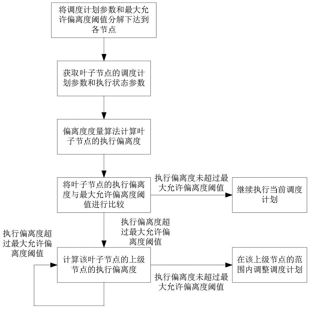 Manufacturing shop operation adaptive scheduling method and device