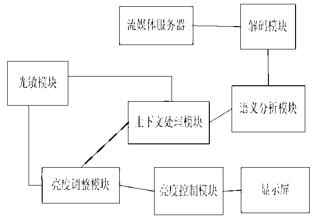 Situation-based mobile streaming media energy-saving optimization method