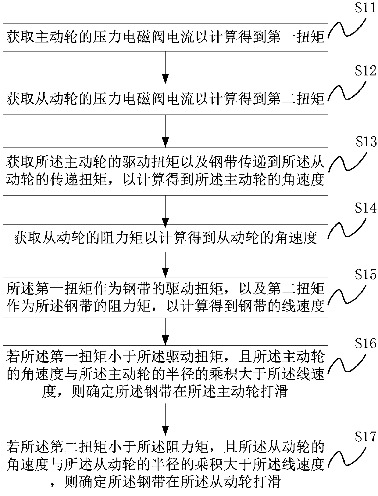 Steel strip slip simulation method and device for continuously variable transmissions