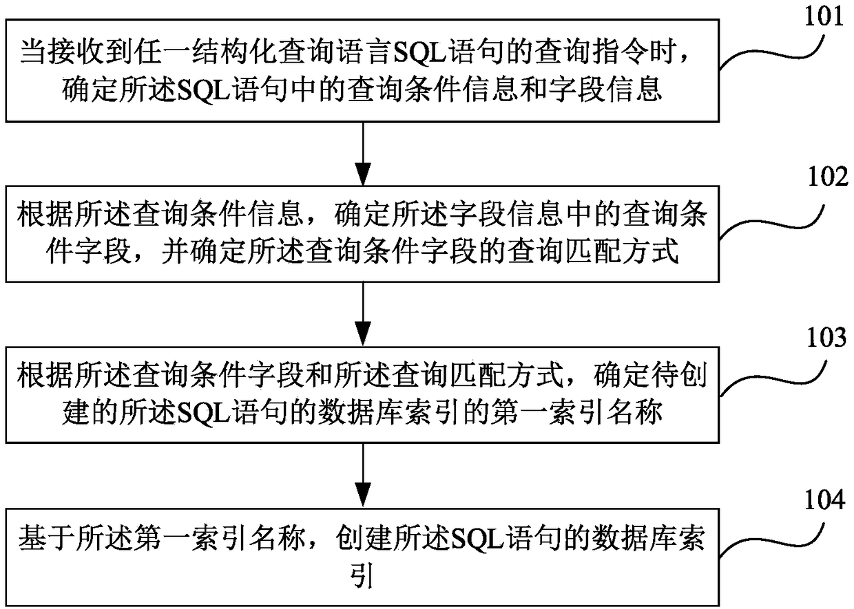 A method and apparatus for creating a database index