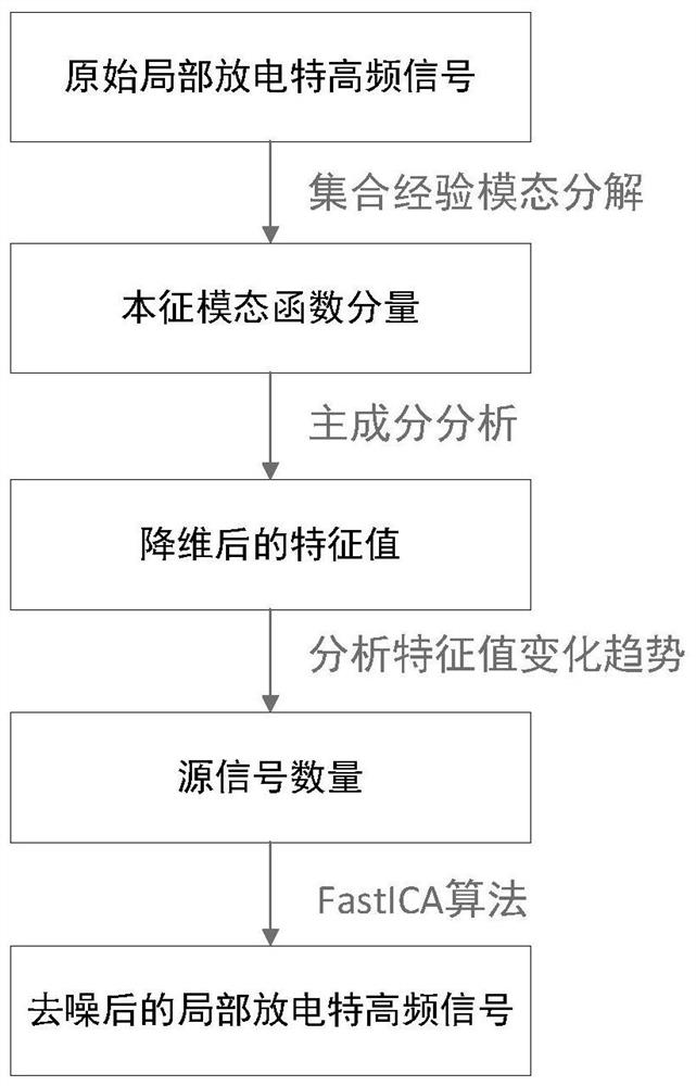 Partial discharge ultrahigh frequency signal blind source separation denoising method based on principal component analysis