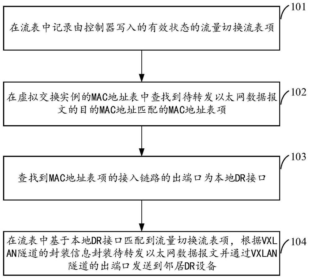 Message forwarding method and device