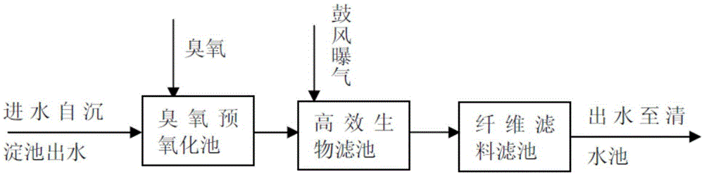 Advanced water treatment method for micro-polluted water source