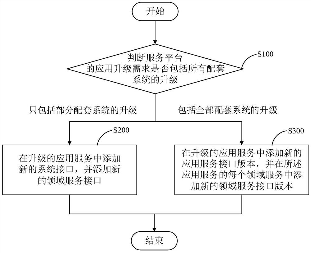 Service platform upgrading method, system and device and storage medium