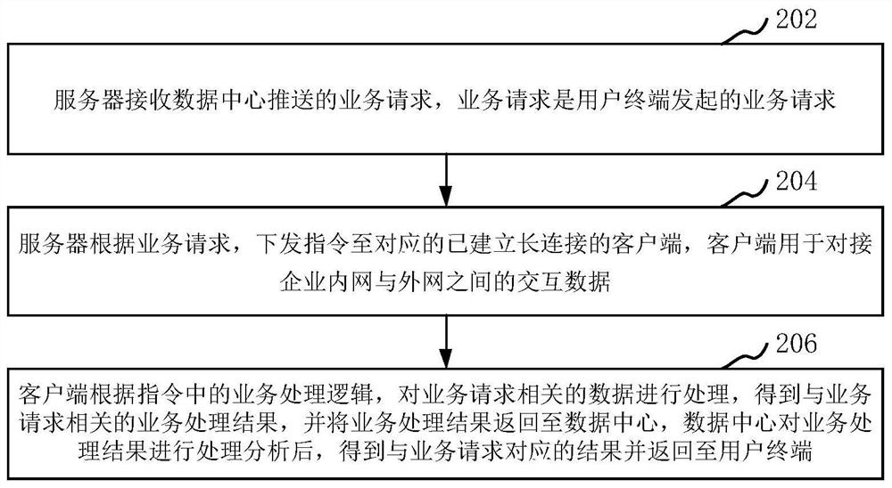 Data transmission method and device of heterogeneous system, computer equipment and storage medium