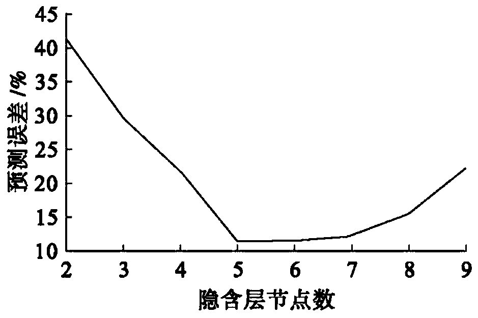 Air quality prediction method and system based on data mining