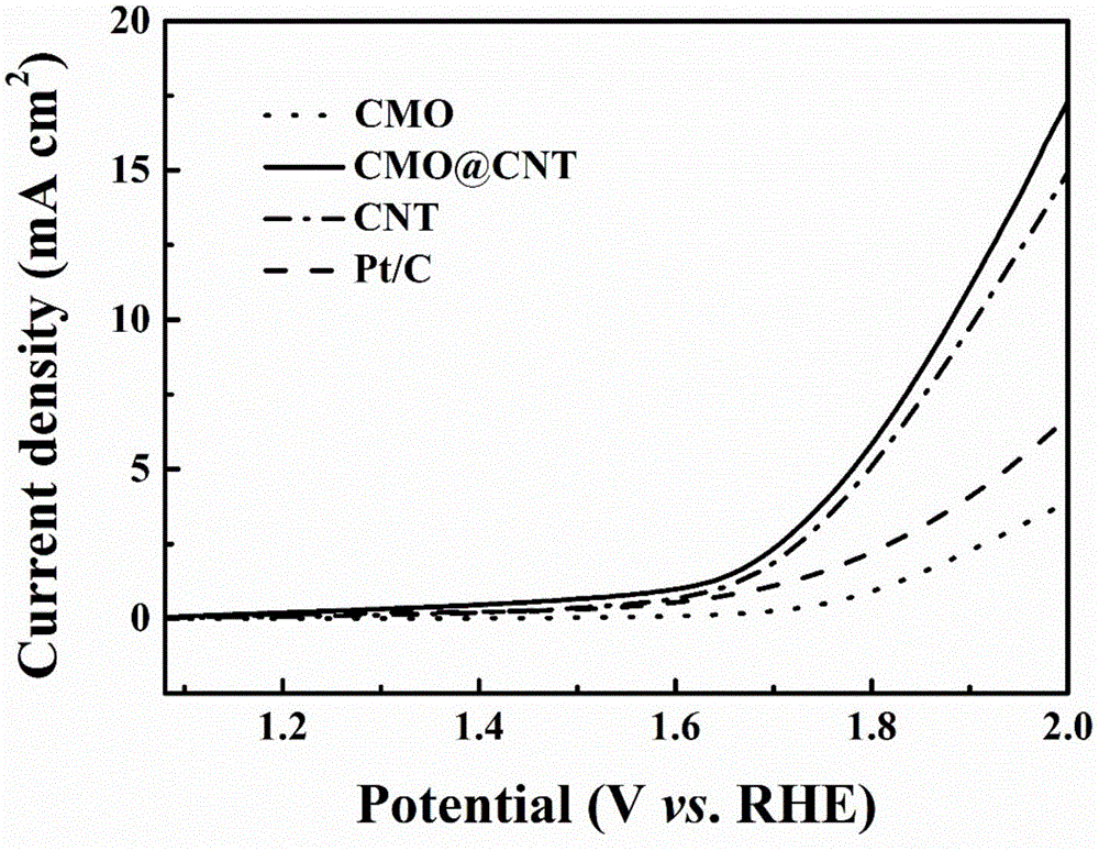 Preparation method of CuMn2O4/CNT (carbon nano tube) composite electrocatalyst