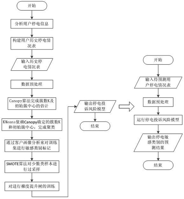 A method for predicting the risk of power outage complaints based on gradient boosting trees