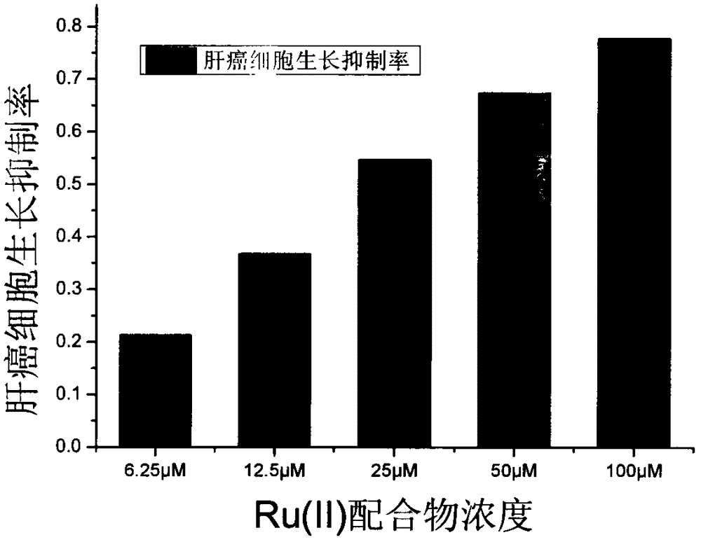 Preparation method and antineoplastic activity of novel ruthenium complex containing 4,4'-dibromo-2,2'-dipyridyl