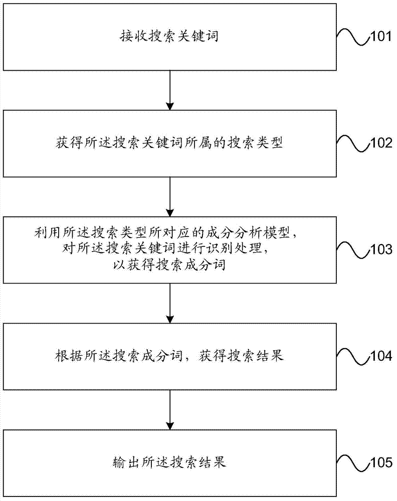 Searching method and device