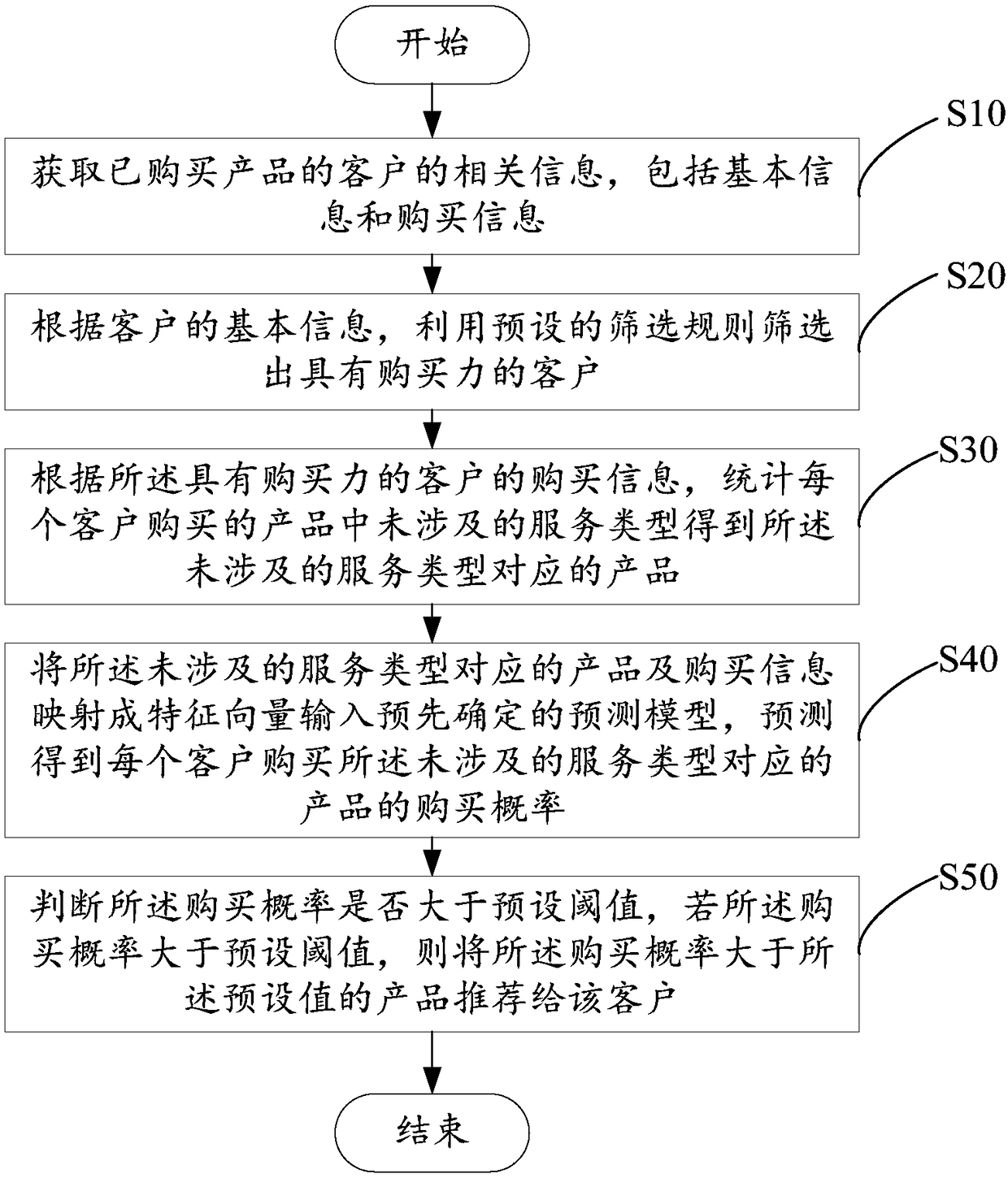 Product intelligent recommendation method, server and storage medium