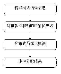 Method for allocating optimal rate for multi-rate multicast transport of multi-view video streams