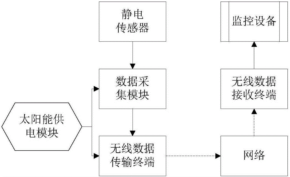 Solar power supply wireless transmission type oil product electrostatic online monitor and monitoring method thereof