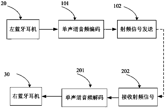 Method for Realizing Precise Synchronous Playback of Bluetooth Headphones