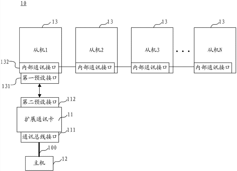 Slave, communication expansion card and networking system