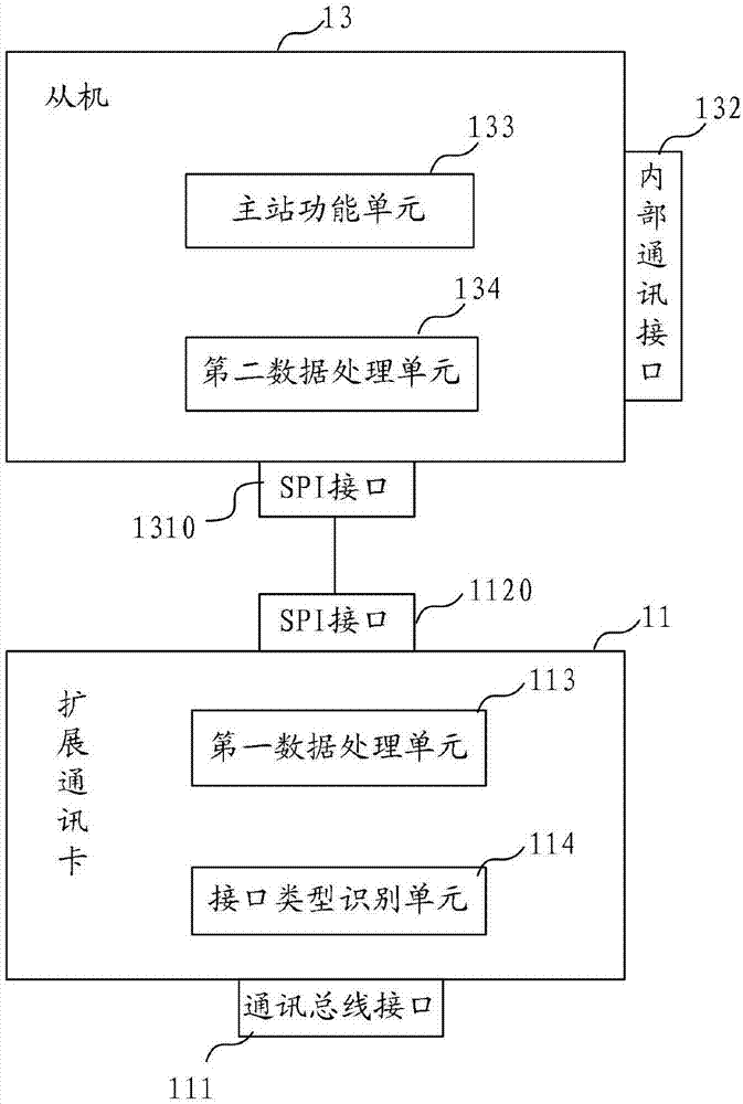 Slave, communication expansion card and networking system