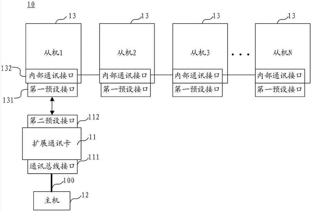 Slave, communication expansion card and networking system