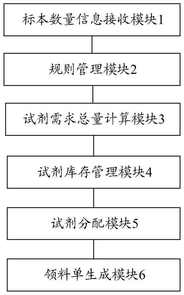 Reagent management method and system for a medical laboratory