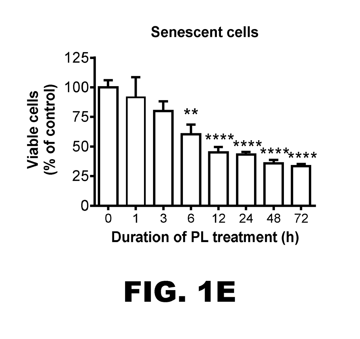 Compositions and methods for selectively depleting senescent cells