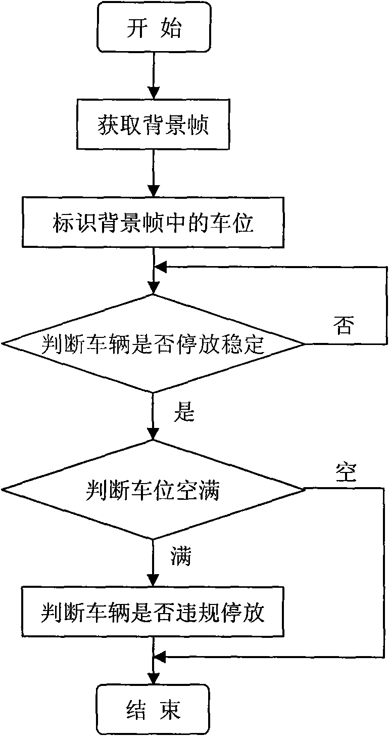 Management method of indoor car park in video monitor mode